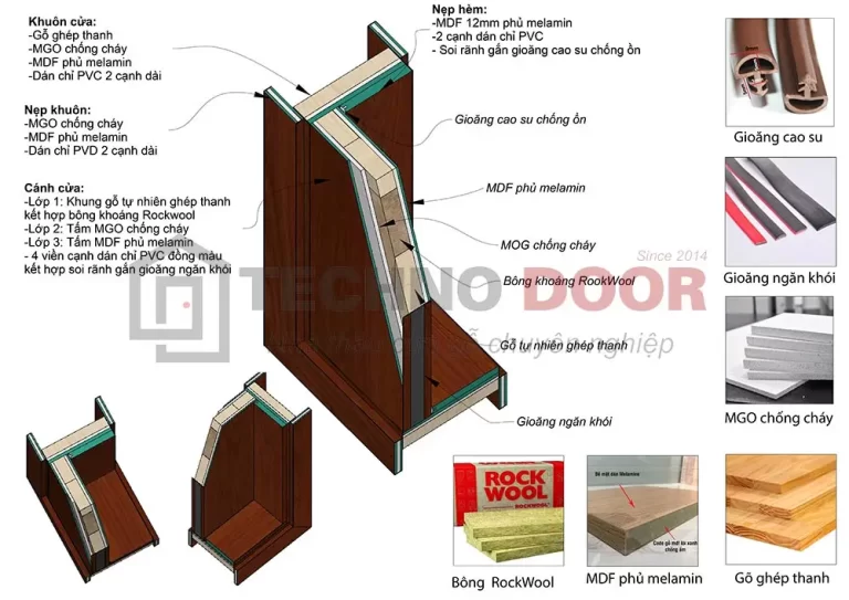 Ảnh giải thích về chi tiết cấu tạo của Cửa gỗ Chống cháy Technodoor.