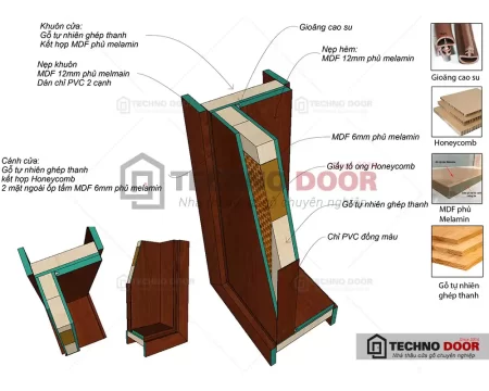 Cấu tạo kĩ thuật Cửa gỗ công nghiệp - Ảnh 1