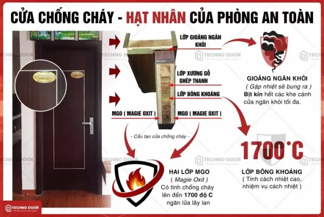 Cửa chống cháy là hạt nhân vững chắc của phòng an toàn trong căn hộ.